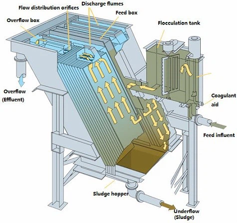 Operating Principle of an Inclined Plate Settling Tank Operating Principle of an Inclined Plate Settling Tank